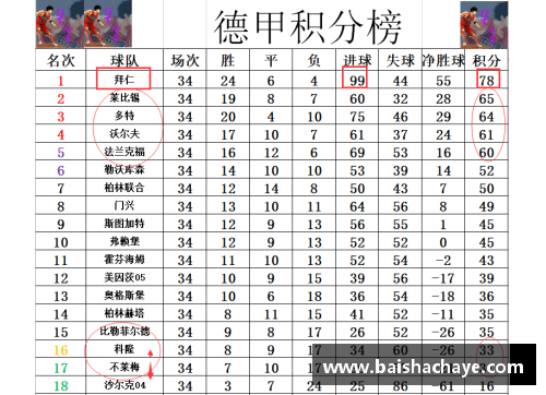 NG体育官方网站德甲最终积分战报：莱万破纪录拜仁99球多特7连胜收官不莱 - 副本